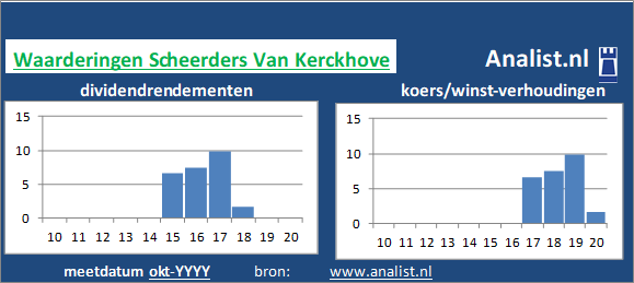 koerswinst/><BR><p>Het constructiebedrijf keerde in de voorbije vijf jaar haar aandeelhouders geen dividenden uit. Gemeten vanaf 2015 was het gemiddelde dividendrendement 6,4 procent. </p></p><p class=